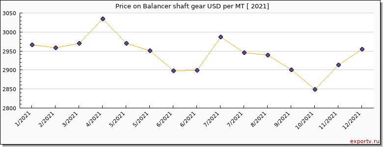 Balancer shaft gear price per year