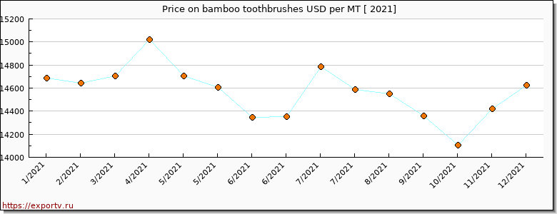 bamboo toothbrushes price per year