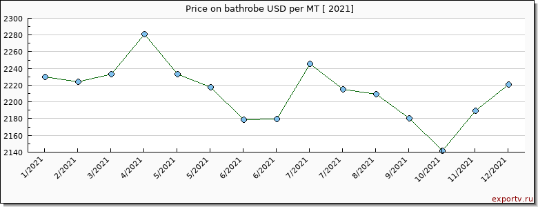 bathrobe price per year