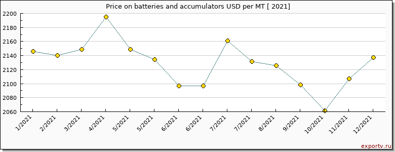 batteries and accumulators price per year