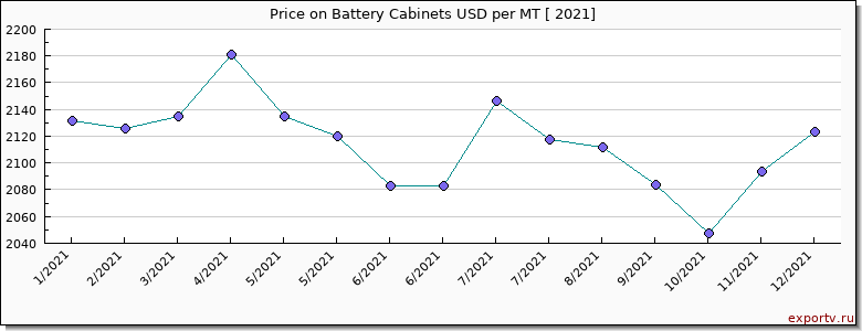 Battery Cabinets price per year
