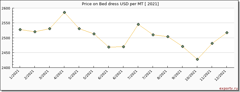 Bed dress price per year