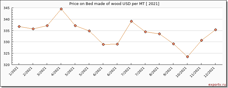 Bed made of wood price per year
