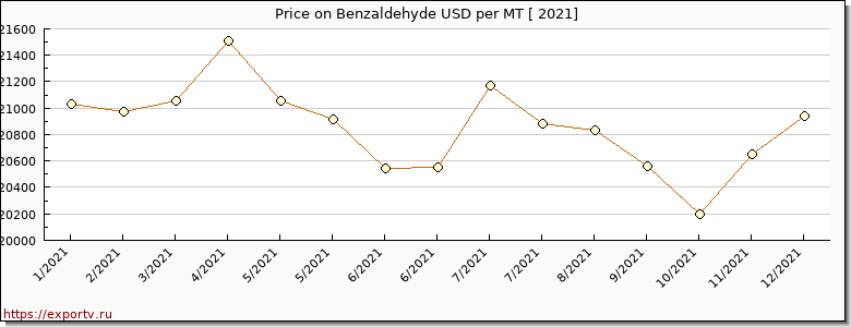 Benzaldehyde price graph