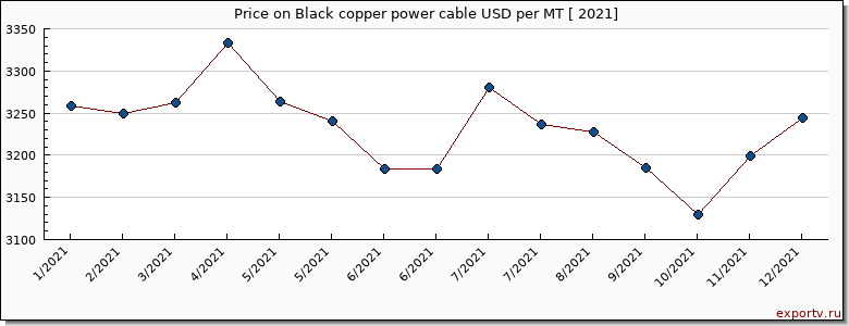 Black copper power cable price per year