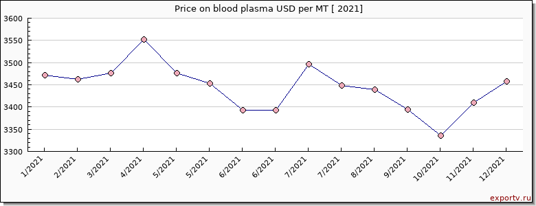 blood plasma price per year