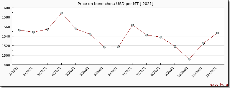 bone china price per year