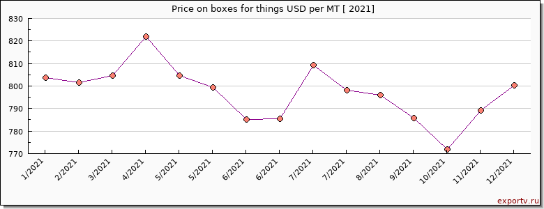 boxes for things price per year