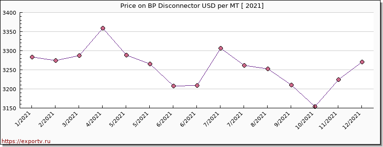 BP Disconnector price per year
