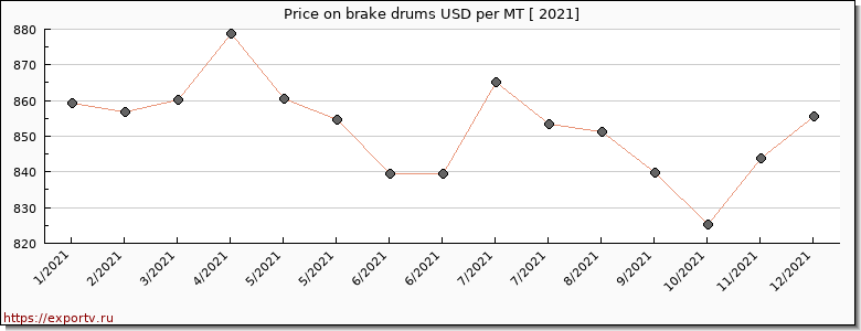 brake drums price per year