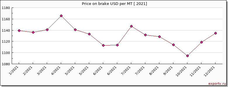 brake price per year