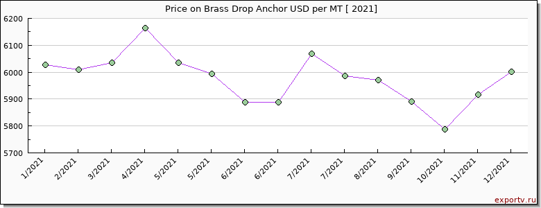 Brass Drop Anchor price per year