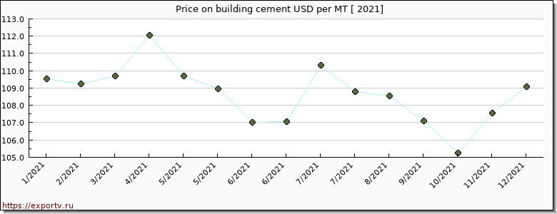 building cement price per year
