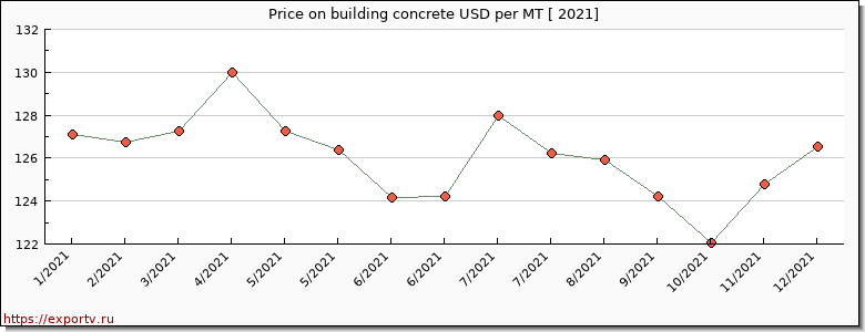 building concrete price per year