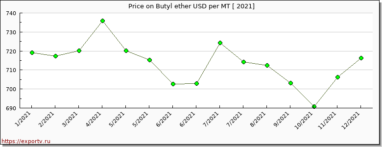 Butyl ether price per year
