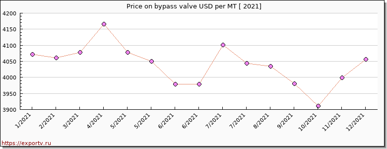 bypass valve price per year
