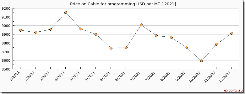 Cable for programming price per year