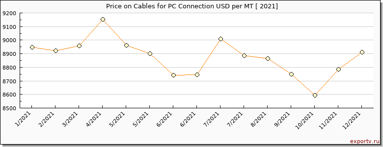 Cables for PC Connection price per year