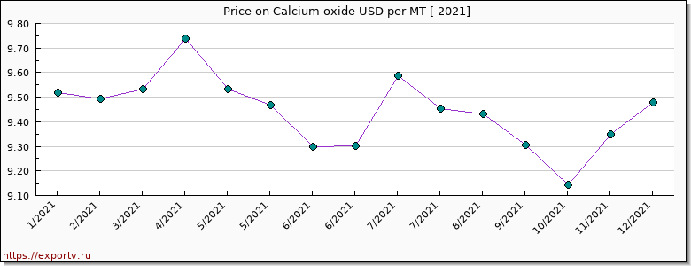 Calcium oxide price per year