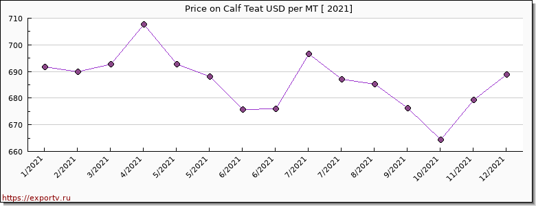 Calf Teat price per year