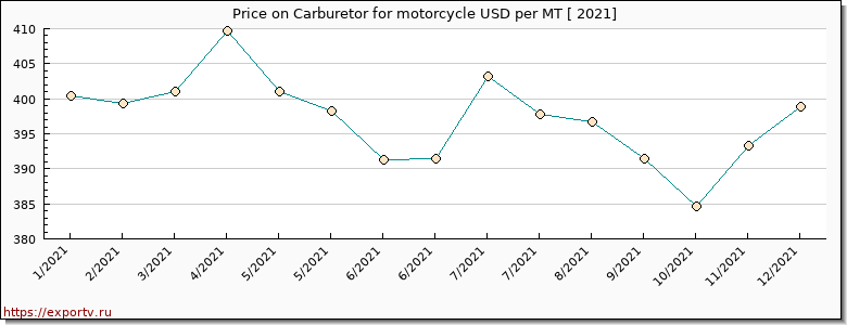 Carburetor for motorcycle price per year