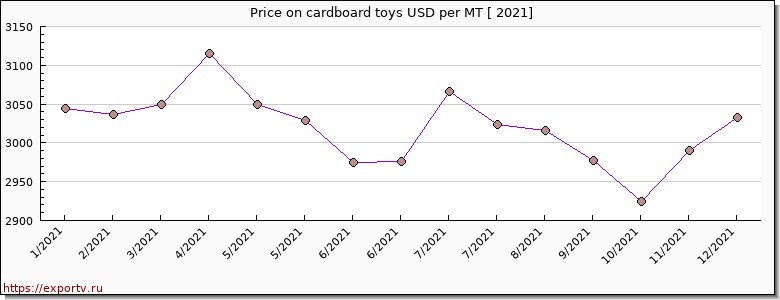cardboard toys price per year