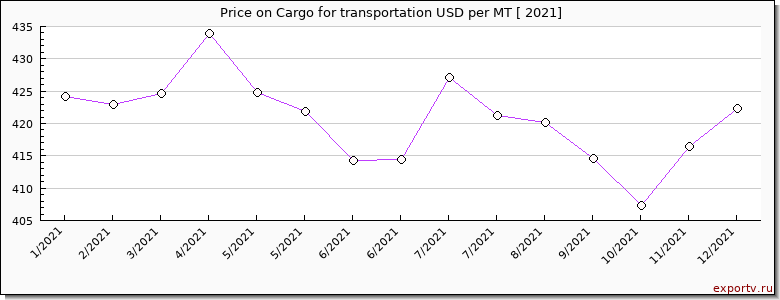 Cargo for transportation price per year