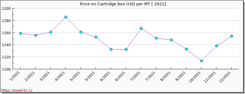 Cartridge box price per year