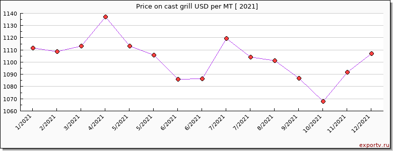 cast grill price per year