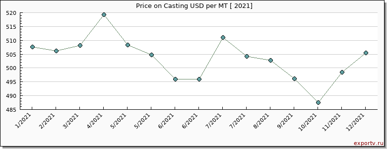 Casting price per year