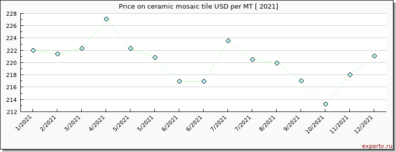 ceramic mosaic tile price per year