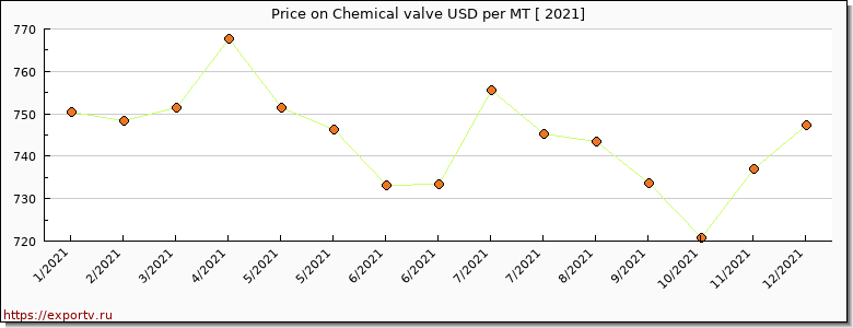 Chemical valve price per year