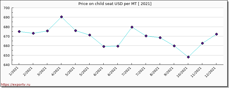 child seat price per year