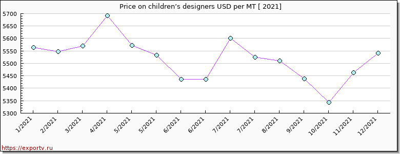 children’s designers price per year