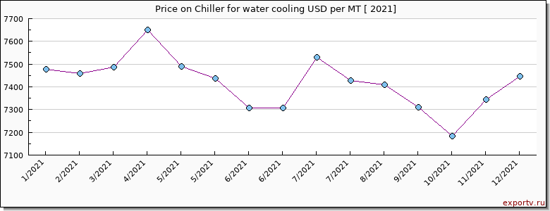 Chiller for water cooling price per year