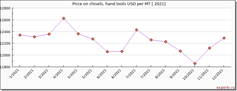 chisels, hand tools price per year