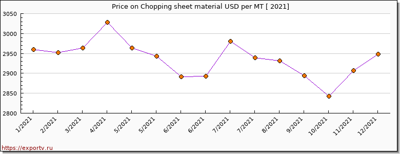 Chopping sheet material price per year