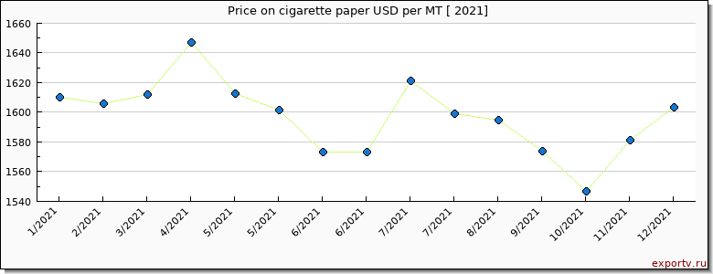 cigarette paper price per year