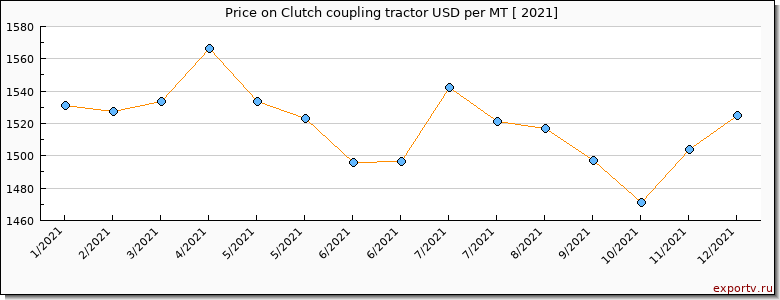 Clutch coupling tractor price per year