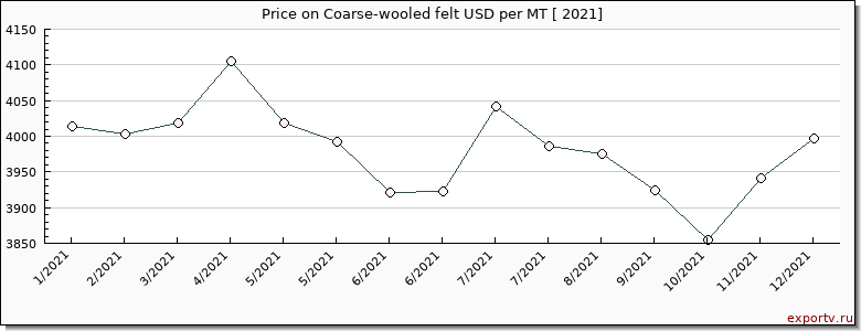 Coarse-wooled felt price per year