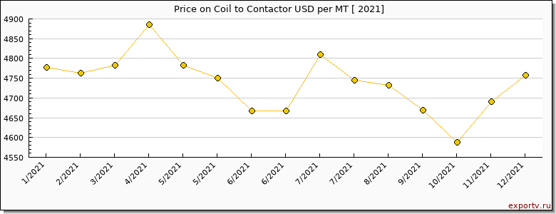 Coil to Contactor price per year