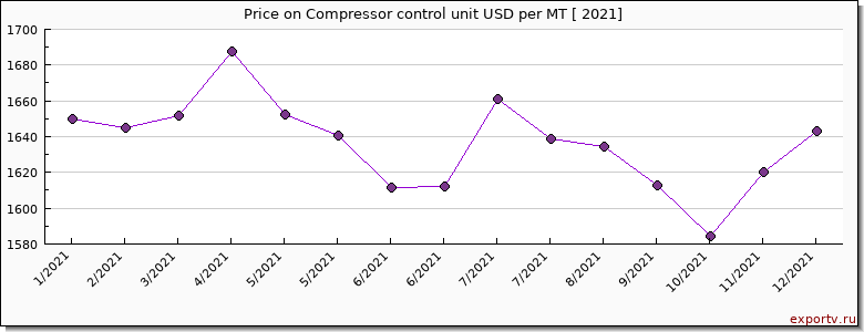 Compressor control unit price per year