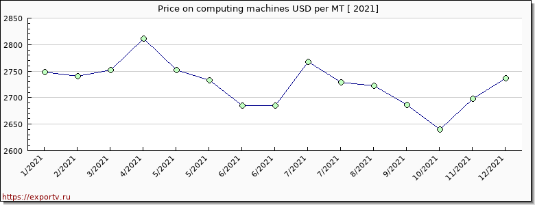 computing machines price per year
