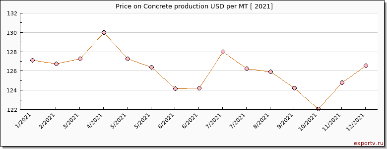 Concrete production price per year