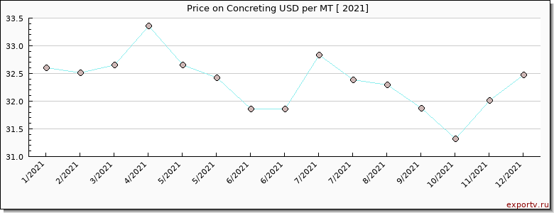Concreting price per year