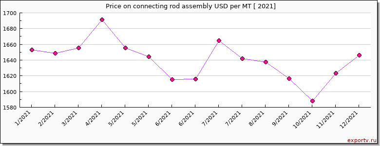 connecting rod assembly price per year