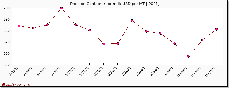 Container for milk price per year