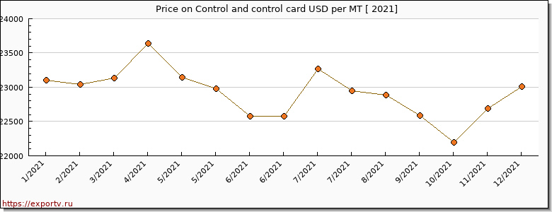 Control and control card price per year