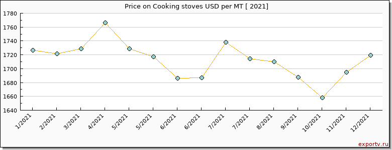 Cooking stoves price per year