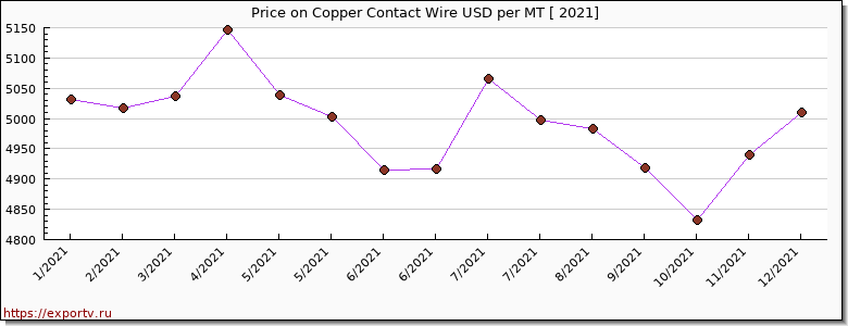 Copper Contact Wire price per year